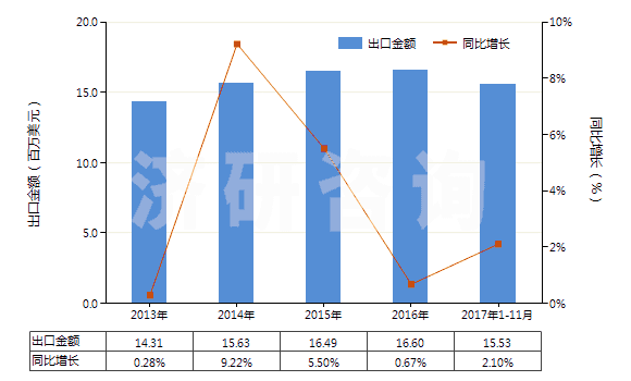 2013-2017年11月中國硫酸亞鐵(HS28332910)出口總額及增速統(tǒng)計